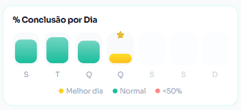 Conclusão semanal